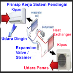 Komponen AC Dan Cara Kerja Mesin Pendingin