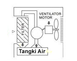 Prinsip Cara Kerja Kipas Angin Uap Air