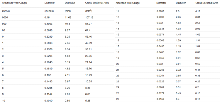 Konversi Satuan AWG Ke MM Diameter Kawat Dan Kabel