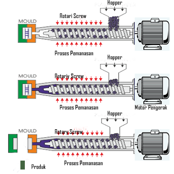 Prinsip Cara Kerja Mesin Injeksi Plastik