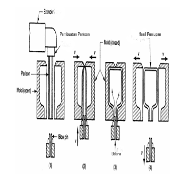 Prinsip Dan Proses Cara Kerja Blow Mould