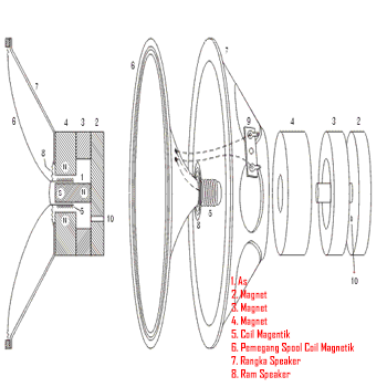 Cara Kerja Speaker Dalam Menghasilkan Suara