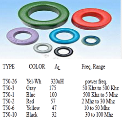 Spesifikas Jenis Ferrite Core Toroid Menurut Kode Warna