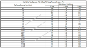 Cara Menentukan Nilai Induktor Crossover Speaker Dengan Tabel