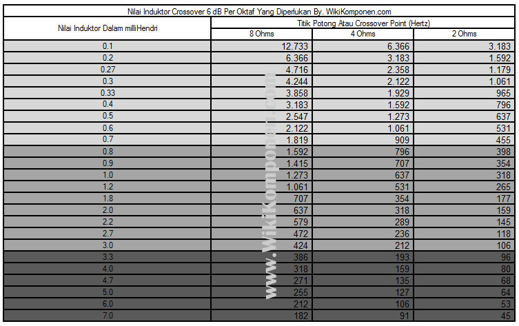 Tabel Cara Menentukan Titik Potong Frekuensi Coil Crossover