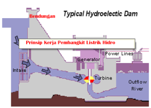 Prinsip Cara Kerja Pembangkit Listrik Tenaga Air