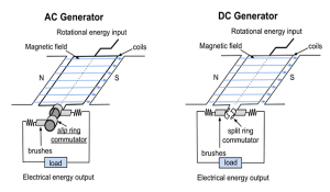 Cara Kerja Generator AC