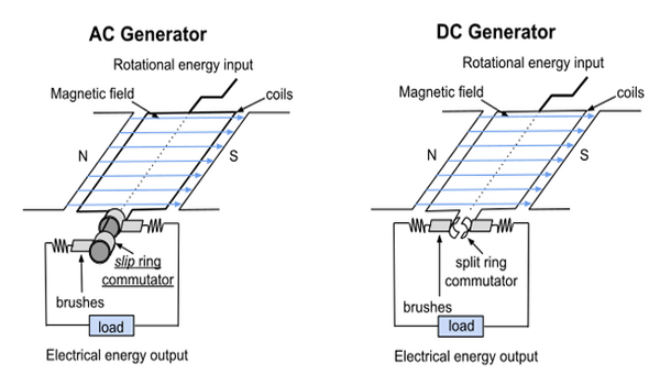Cara Kerja Generator AC