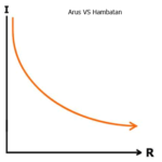 Hubungan Antara Arus, Voltase, Hambatan Dan Daya Listrik