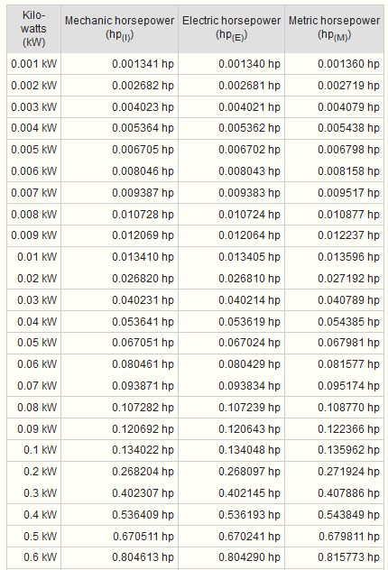 Kalkulator Untuk Menghitung Konversi Satuan PK Atau HP Ke Watt