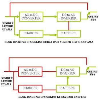 Jenis UPS Offline Atau Online Berdasarkan Prinsip Cara Kerjanya