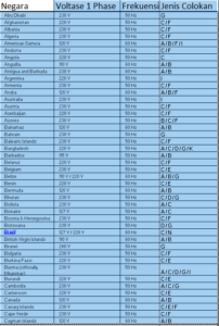Daftar Standar Voltase Tegangan Listrik Dan Jenis Colokan Dunia 