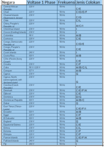 Daftar Standar Voltase Tegangan Listrik Dan Jenis Colokan Dunia 