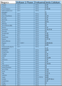 Daftar Standar Voltase Tegangan Listrik Dan Jenis Colokan Dunia 
