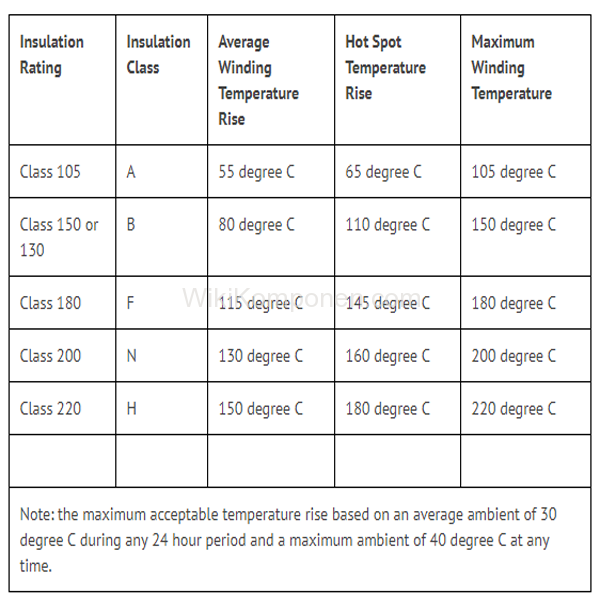 Tabel class ketahanan suhu insulasi kawat email