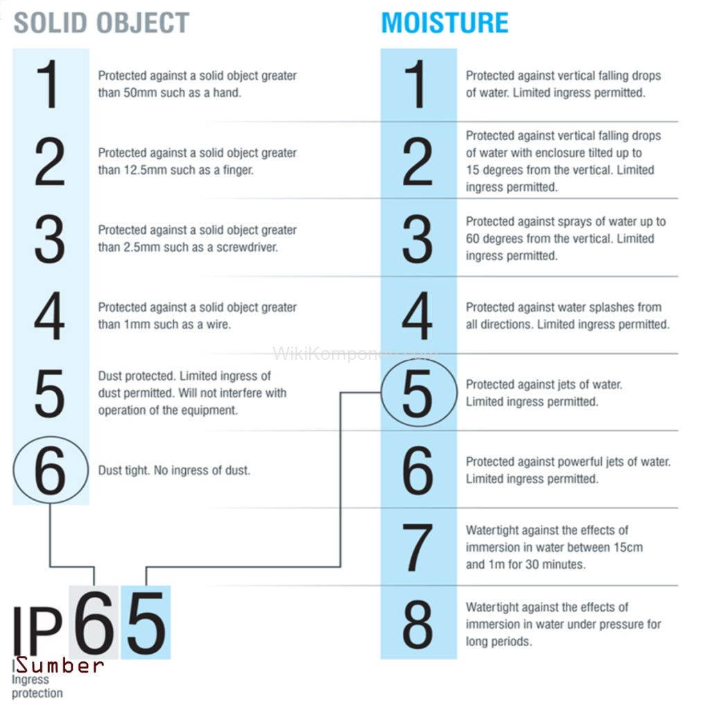 Tabel Standarisasi Rating IP44 IP54 IP55 IP56 IP65 dan IP66