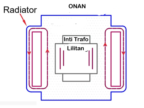 Sistem pendingin trafo ONAN
