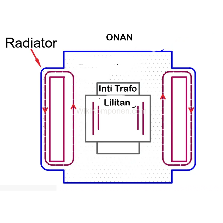 Sistem pendingin trafo ONAN